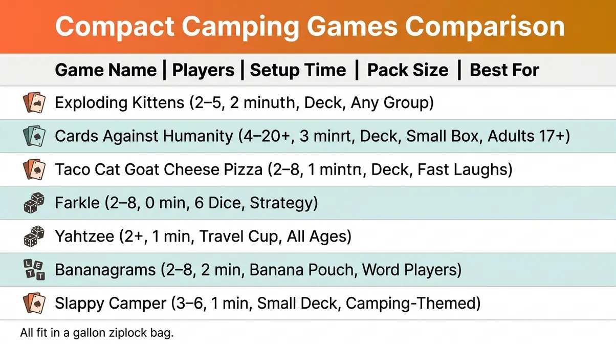 Comparison chart of portable camping games showing player count setup time and pack size for adults and teens