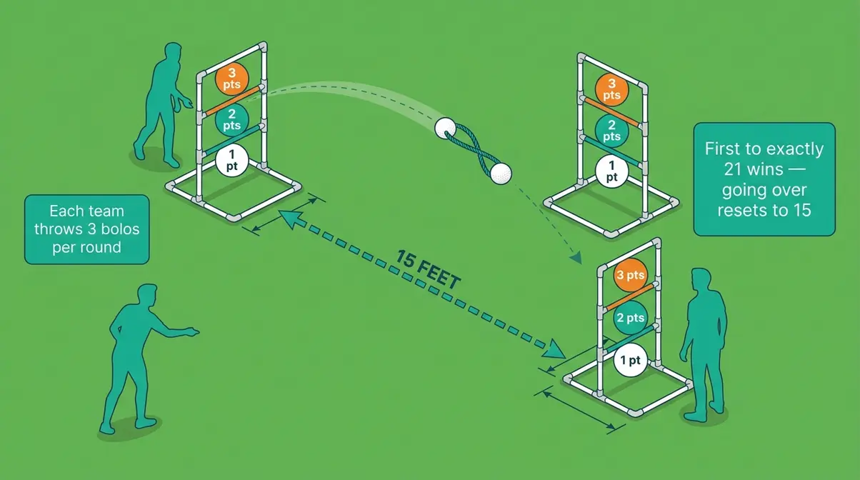 Diagram showing Ladder Ball setup with 15-foot distance, three rungs with point values and bolo toss rules