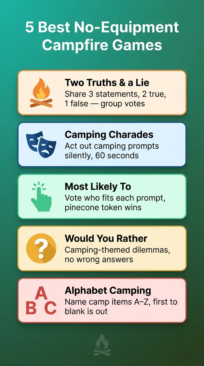 Infographic showing rules for five no-equipment campfire games including Two Truths and a Lie and Camping Charades