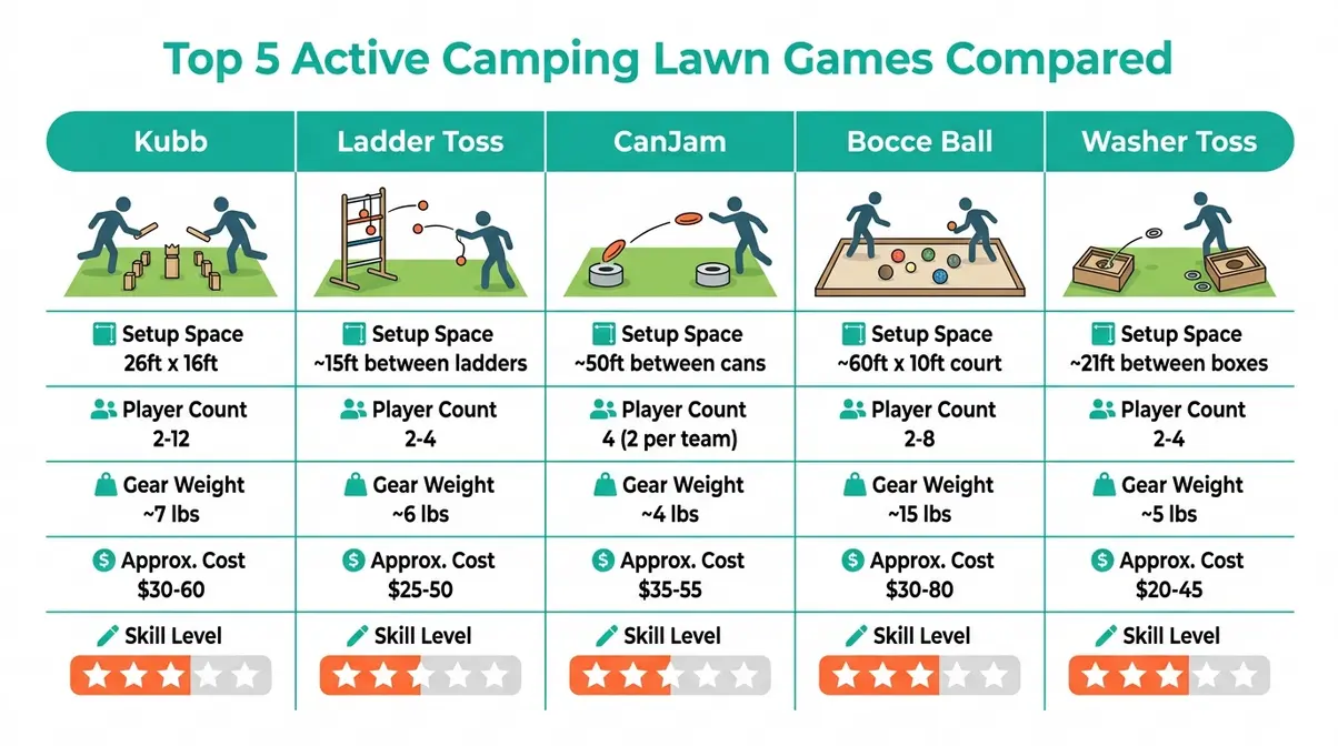 Camping lawn games for adults comparison showing setup space, player count, and gear requirements