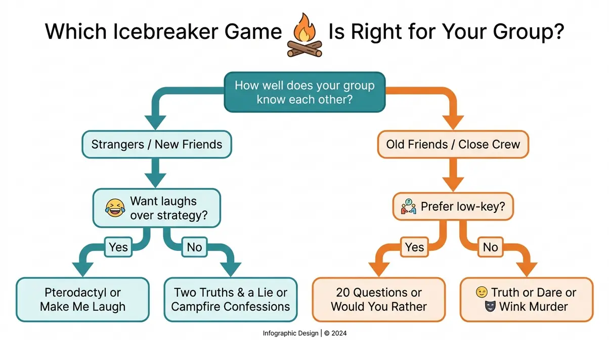 Flowchart for choosing adult camping icebreaker games based on group familiarity and energy