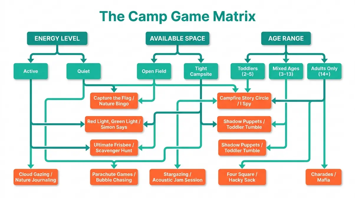 Camp Game Matrix decision flowchart showing energy level, space, and age variables for choosing camping games for families