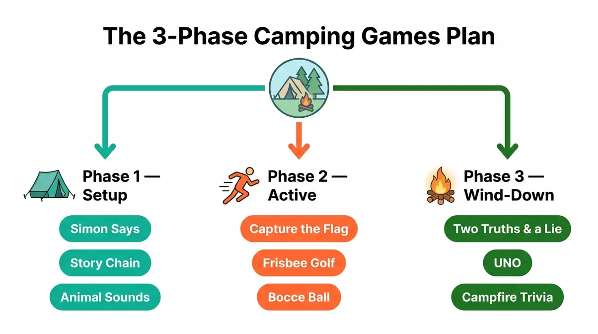 Camping games for families 3-phase decision tree infographic showing setup active and wind-down game picks