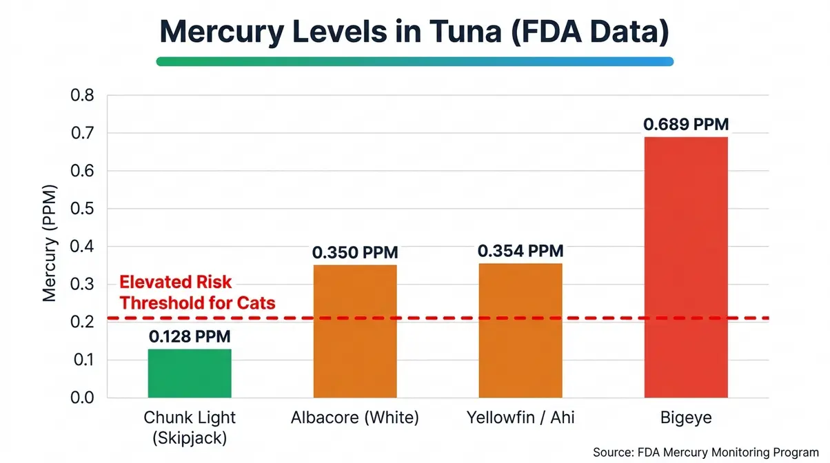 Bar chart comparing mercury PPM levels in albacore, chunk light, and ahi tuna relevant to cats eating tuna safely