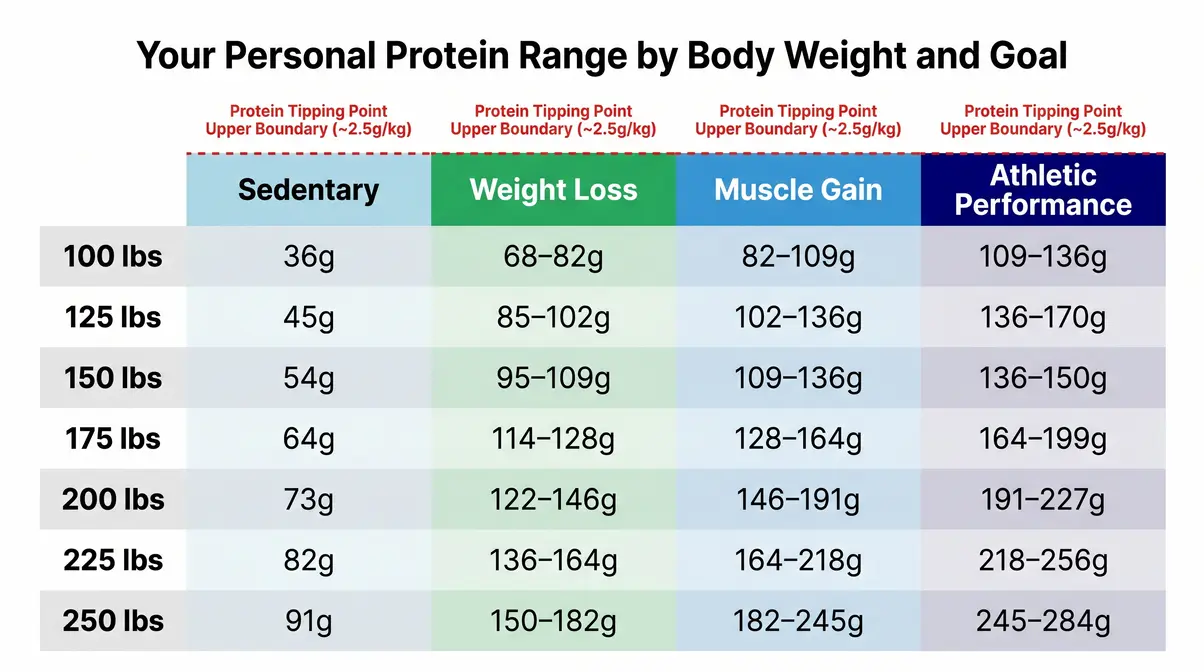 Daily protein needs chart showing safe protein intake ranges by body weight and fitness goal