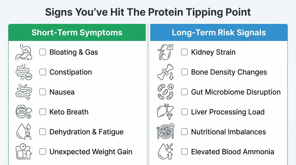 Visual checklist of too much protein symptoms divided into short-term and long-term warning signs