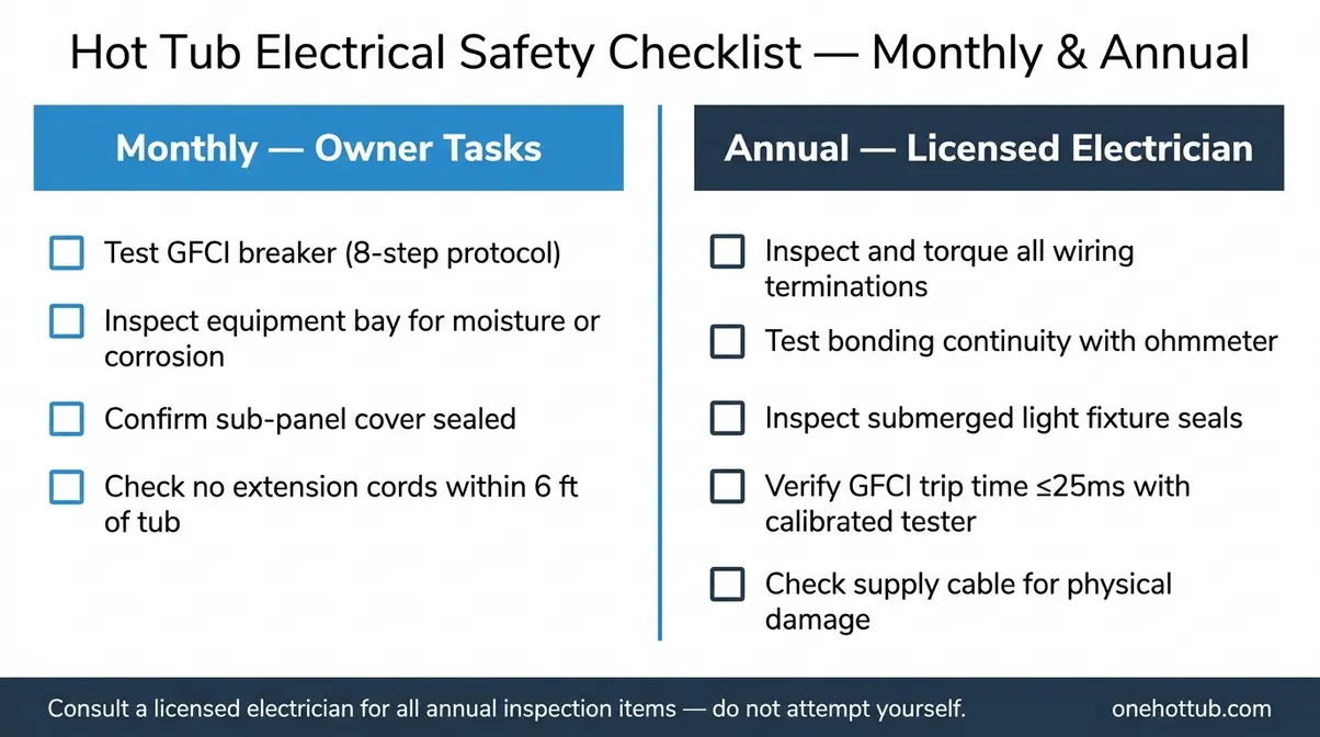Can You Get Electrocuted in a Hot Tub? Safety Guide 4 Hot tub electrical safety checklist showing monthly owner tasks and annual licensed electrician inspection items