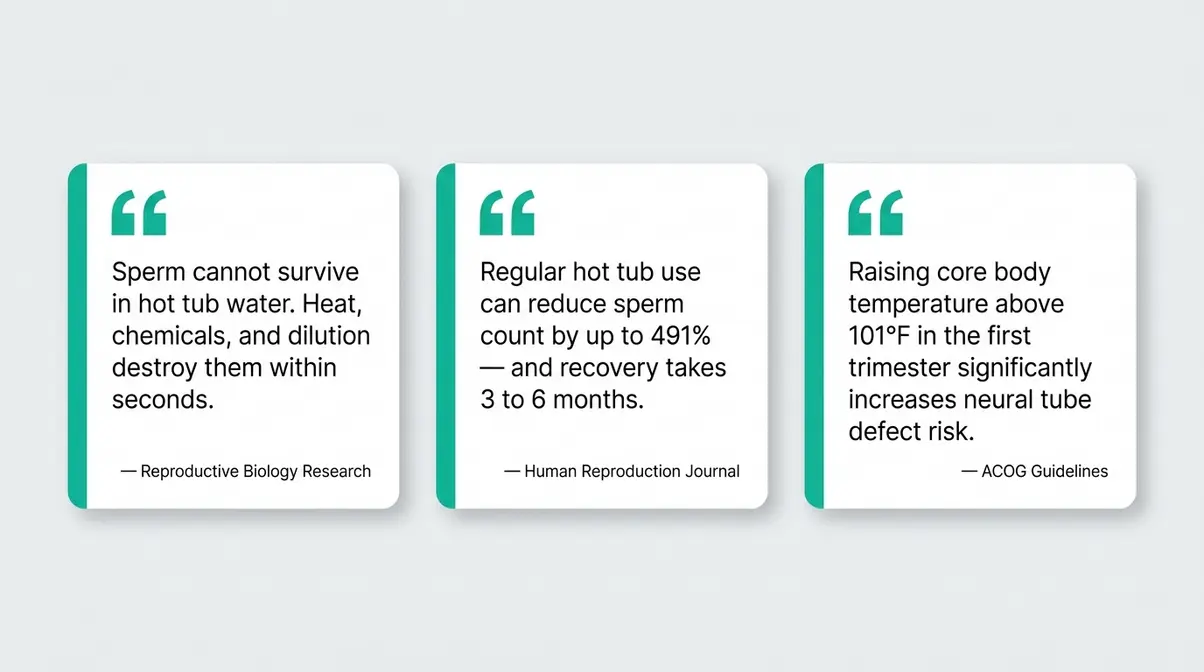 Quote card series summarizing key hot tub pregnancy and fertility facts from medical sources