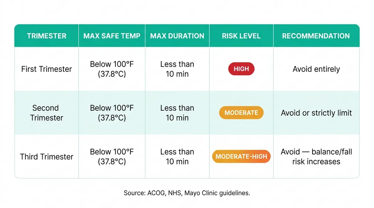 Pregnancy hot tub safety table showing safe temperature and duration guidelines by trimester