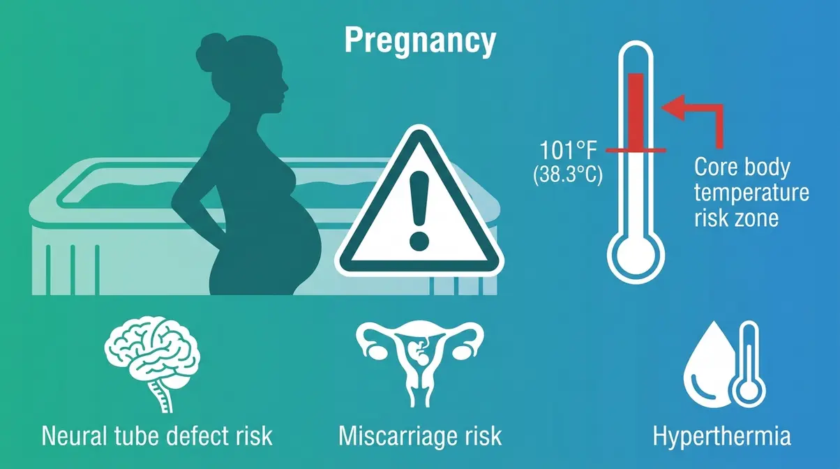 Pregnancy hot tub safety illustration showing hyperthermia risk and neural tube defect danger above 101 degrees