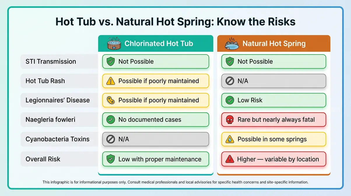 Can You Get STDs From a Hot Tub? The Science Explained 7 Side-by-side comparison of health risks in chlorinated hot tubs versus natural hot springs