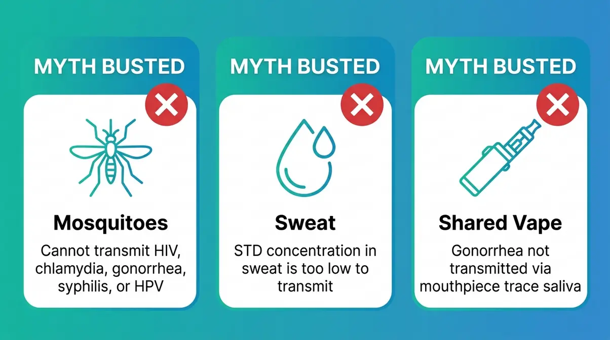 Three myth-busting panels showing mosquitoes, sweat, and shared vapes cannot transmit STDs