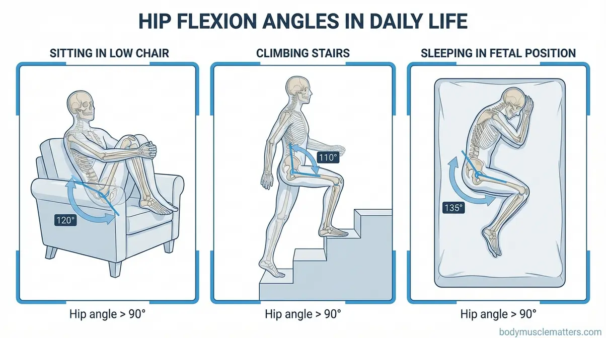 Diagram showing hip flexion angles during sitting, stair climbing, and sleeping positions for people with hip impingement