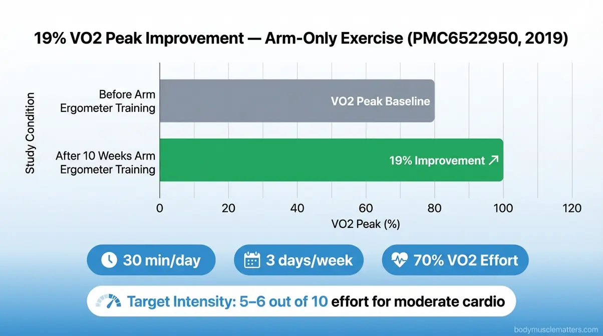 Bar chart showing 19 percent VO2 peak improvement from ten weeks of arm ergometer cardio training