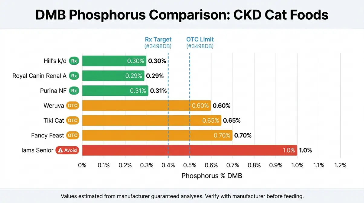 CKD cat food phosphorus dry matter basis comparison bar chart prescription versus OTC brands