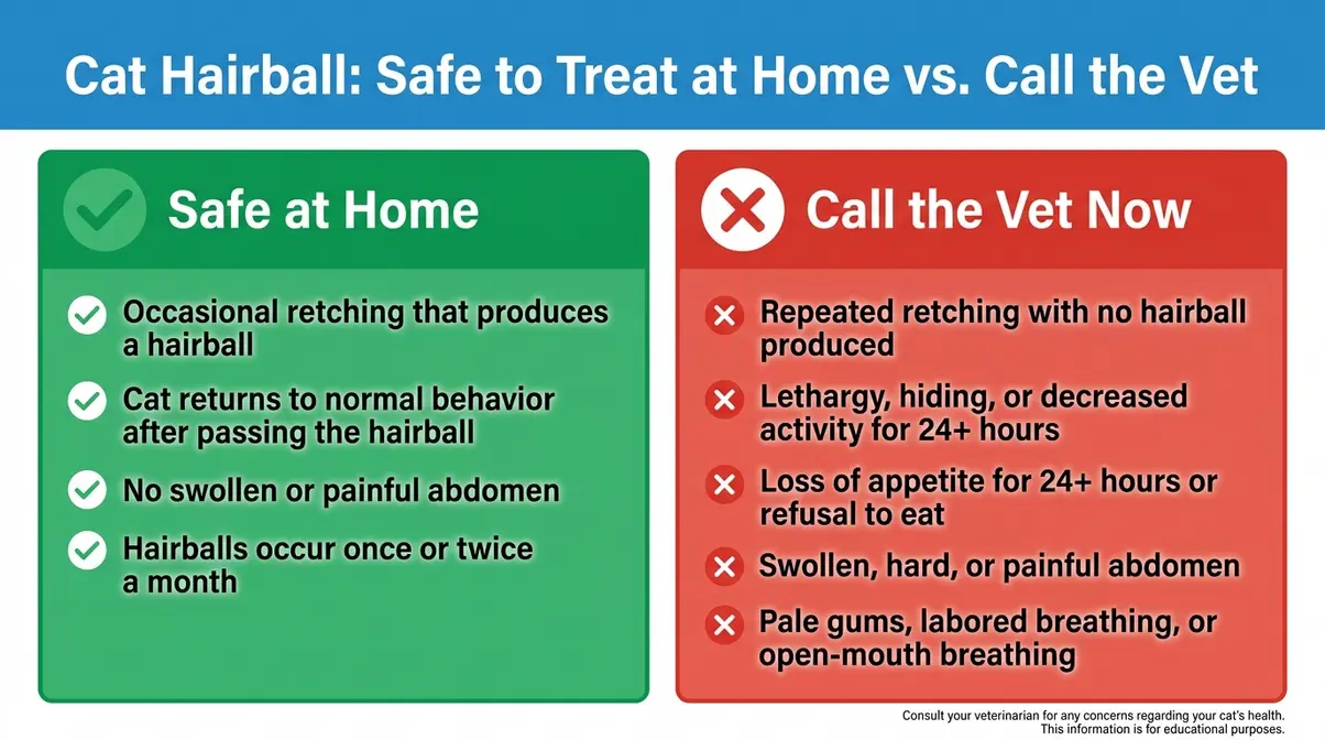 Cat hairball emergency checklist showing safe home treatment symptoms versus emergency vet visit warning signs