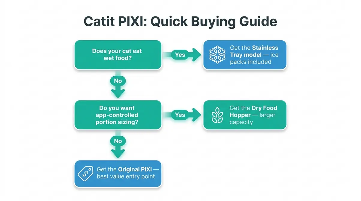 Quick buying guide flowchart for choosing between Catit PIXI automatic feeder models