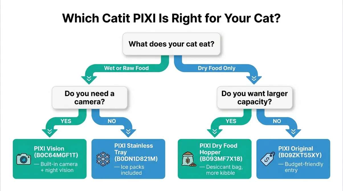 Flowchart showing which Catit PIXI model to choose based on wet or dry food diet