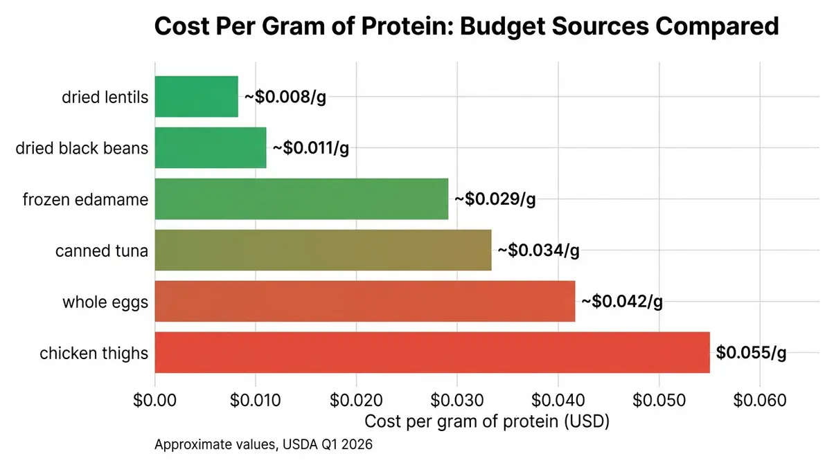 Bar chart comparing cost per gram of protein for lentils, eggs, canned tuna, beans, and chicken