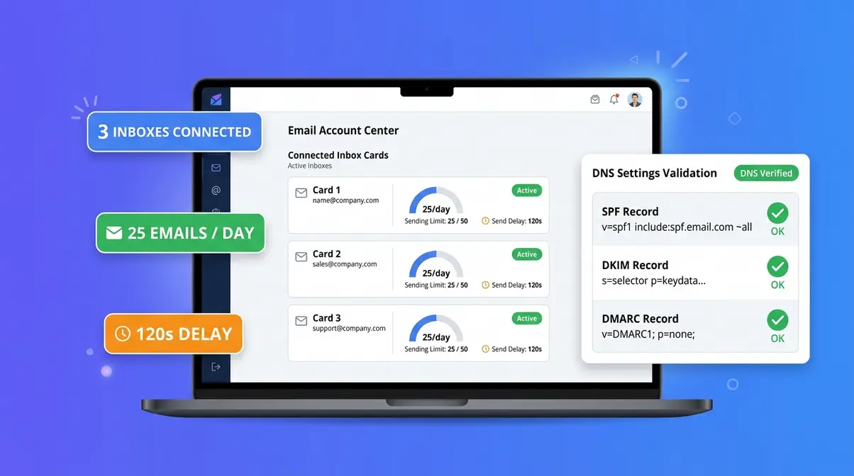 Instantly.ai account configuration screen showing three connected inboxes with active status and sending limit settings