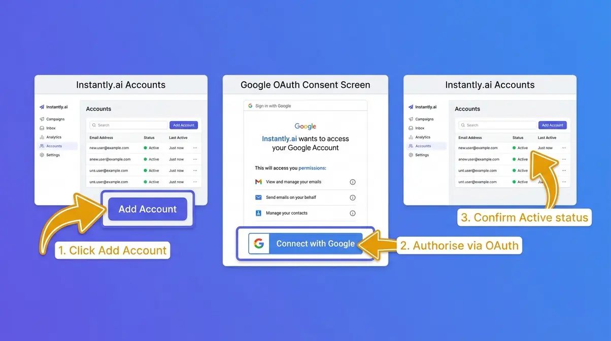 Instantly.ai account connection screen showing three-step Google Workspace OAuth flow with active status confirmation