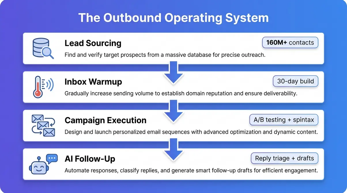 Instantly.ai outbound operating system infographic showing four layers: lead sourcing, warmup, campaigns, AI follow-up