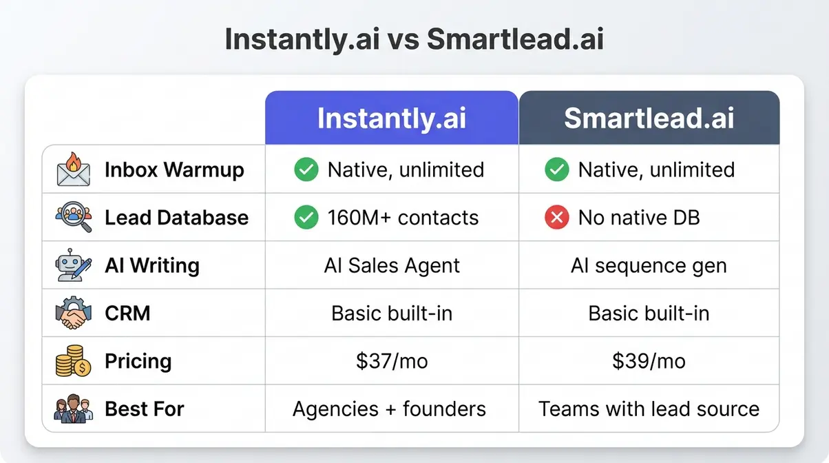 Side-by-side comparison chart of Instantly.ai versus Smartlead.ai features, pricing, and best use cases