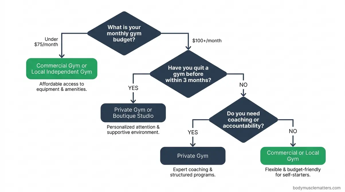 Decision flowchart for choosing between commercial gym and private gym based on budget goals and consistency history