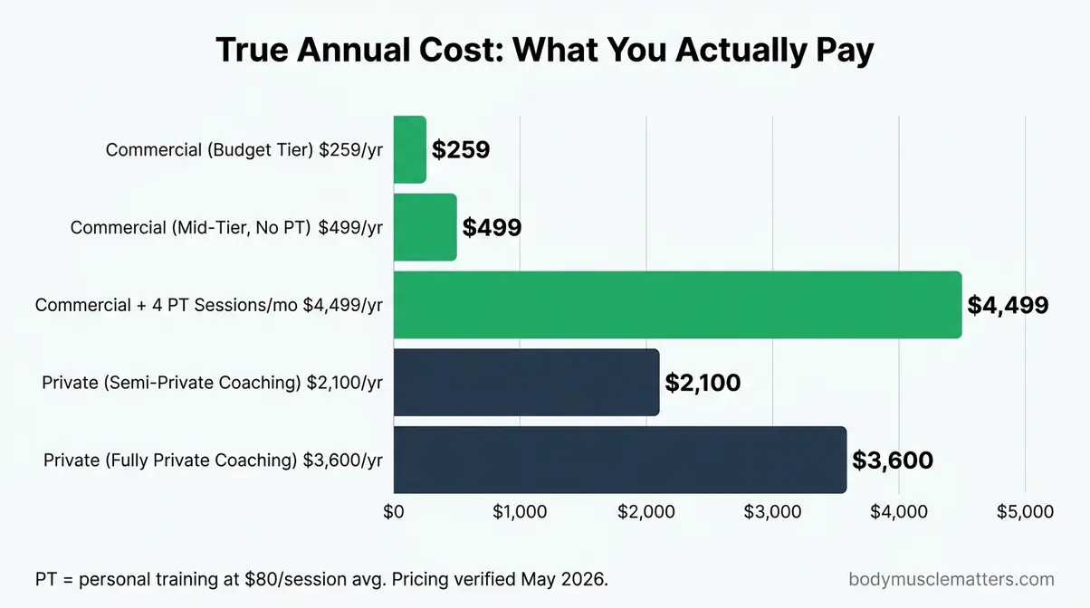 Infographic comparing true annual cost of commercial gym versus private gym including hidden fees and personal training