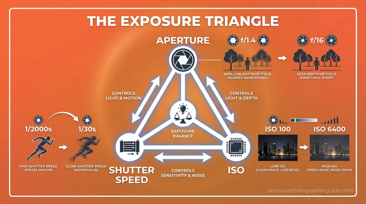 Exposure triangle diagram showing the relationship between aperture, shutter speed, and ISO for fixing common photography mistakes