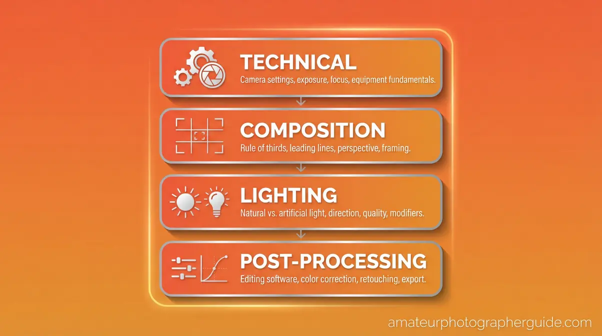 The Photography Diagnostic Stack diagram showing four layers: Technical, Composition, Lighting, and Post-Processing for diagnosing common photography mistakes