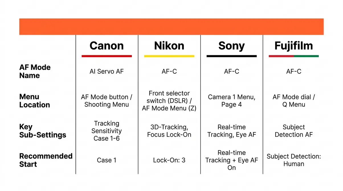 Continuous autofocus brand translation matrix comparing Canon AI Servo, Nikon AF-C, Sony AF-C, and Fujifilm AF-C settings