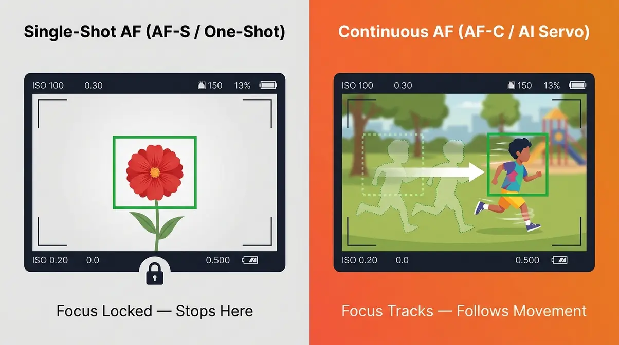 Single-shot vs continuous autofocus comparison diagram showing focus lock on still subject versus tracking on moving subject