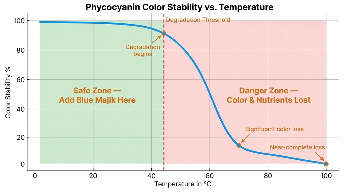 Chart showing phycocyanin color stability in Blue Majik spirulina dropping sharply above 45°C threshold