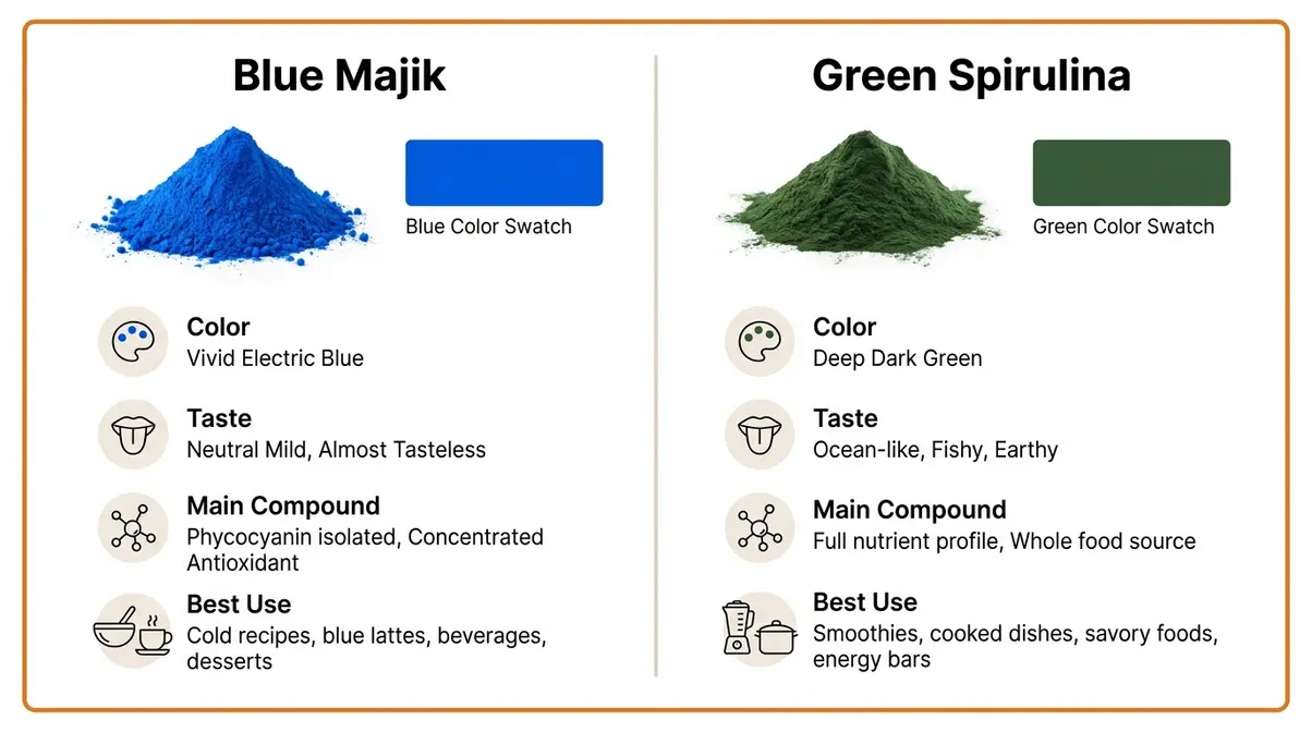 Side-by-side infographic comparing Blue Majik spirulina powder and green spirulina powder color and properties
