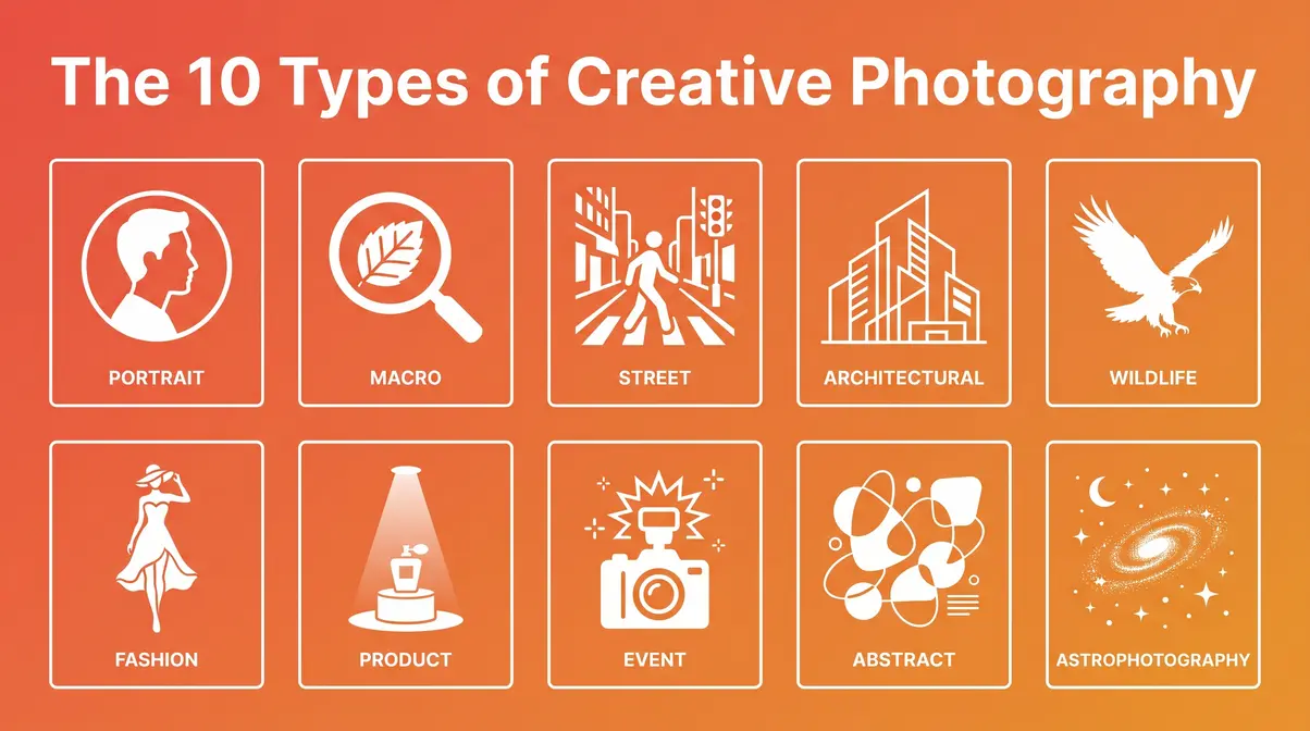 Infographic showing the 10 types of creative photography genres from portrait to astrophotography