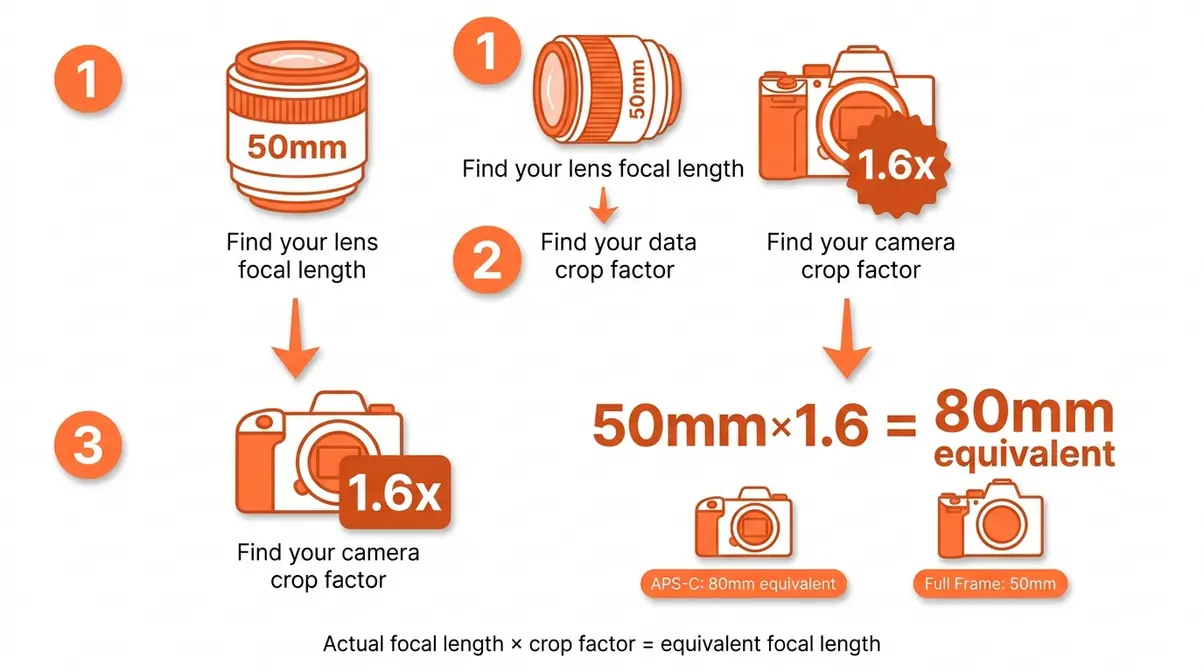 Step-by-step infographic showing crop factor formula calculation: 50mm lens times 1.6 equals 80mm equivalent on APS-C