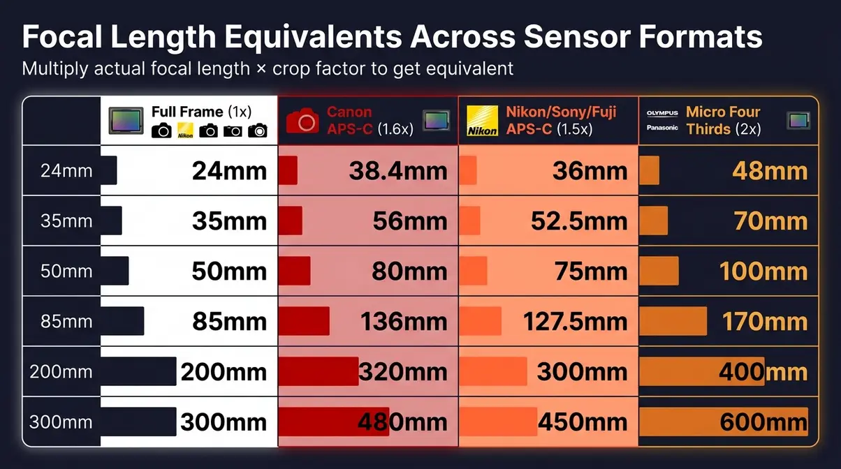 Visual reference chart showing equivalent focal lengths for 24mm through 300mm lenses across full frame, APS-C, and Micro Four Thirds sensor systems