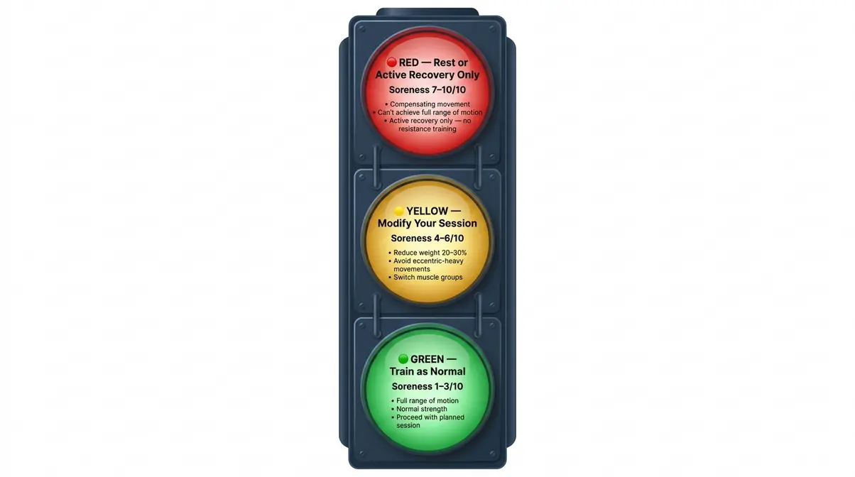 DOMS Traffic Light System diagram showing green train yellow modify red rest decision framework for workout planning
