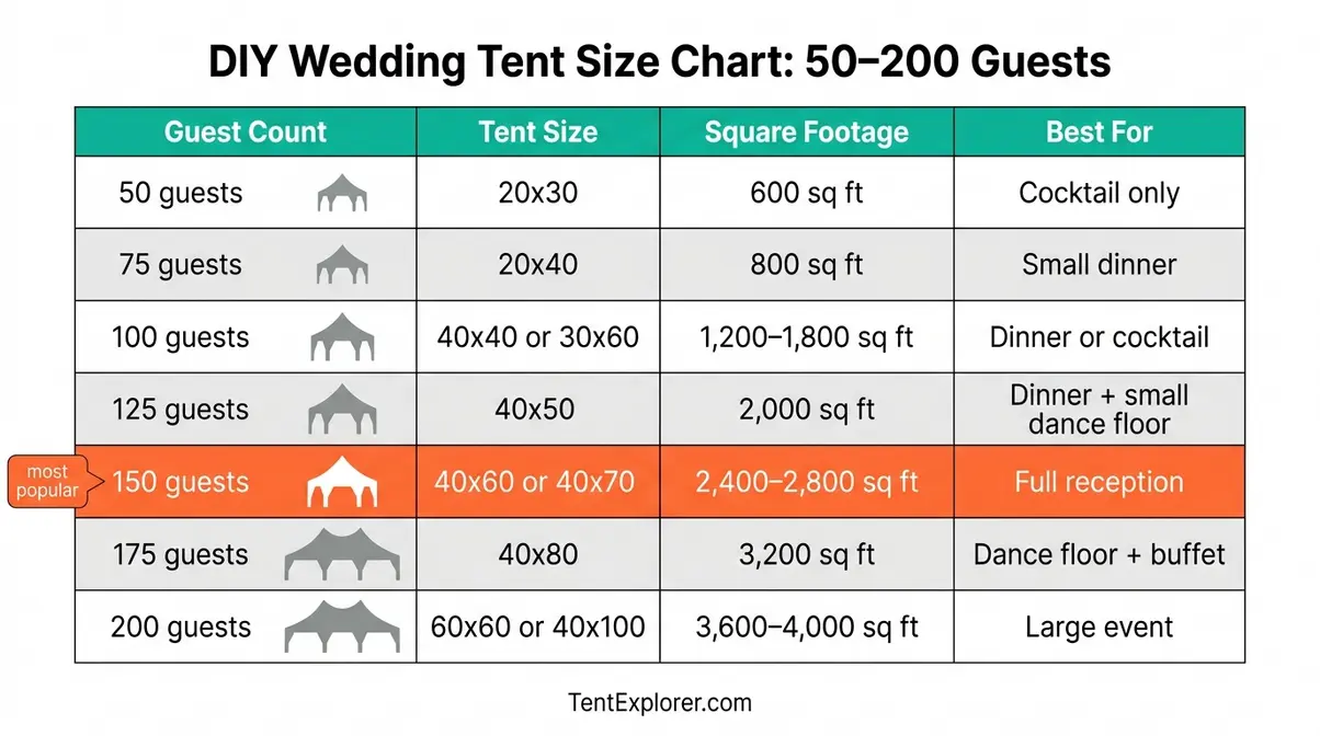 DIY wedding tent size chart showing tent dimensions for 50 to 200 guests with layout types included