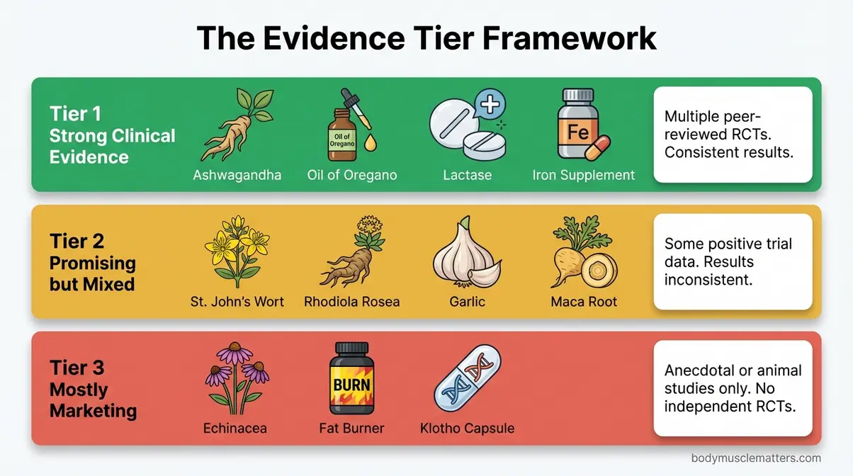 Evidence tier framework chart ranking herbal supplements from Tier 1 proven to Tier 3 hype by clinical trial strength