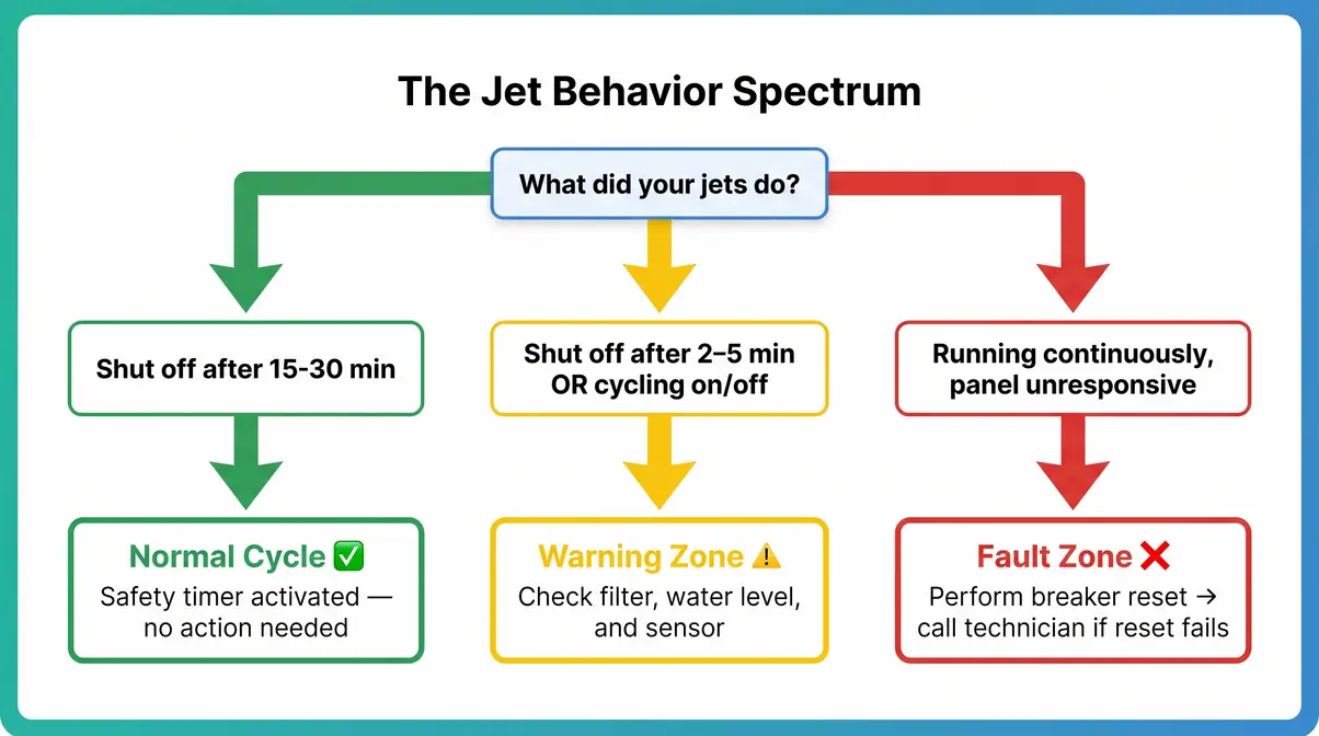 Hot tub jets turn off automatically diagnostic flowchart showing Normal Cycle, Warning Zone, and Fault Zone decision branches