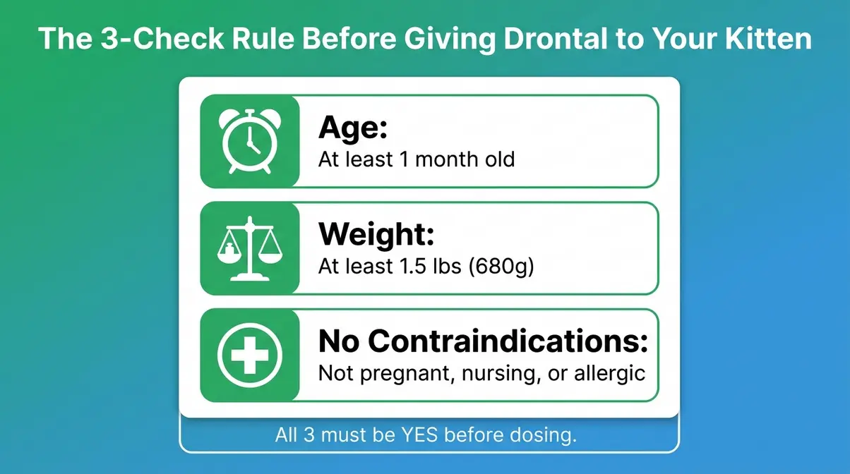 Infographic showing the 3-Check Rule for drontal for kittens: age, weight, and contraindications