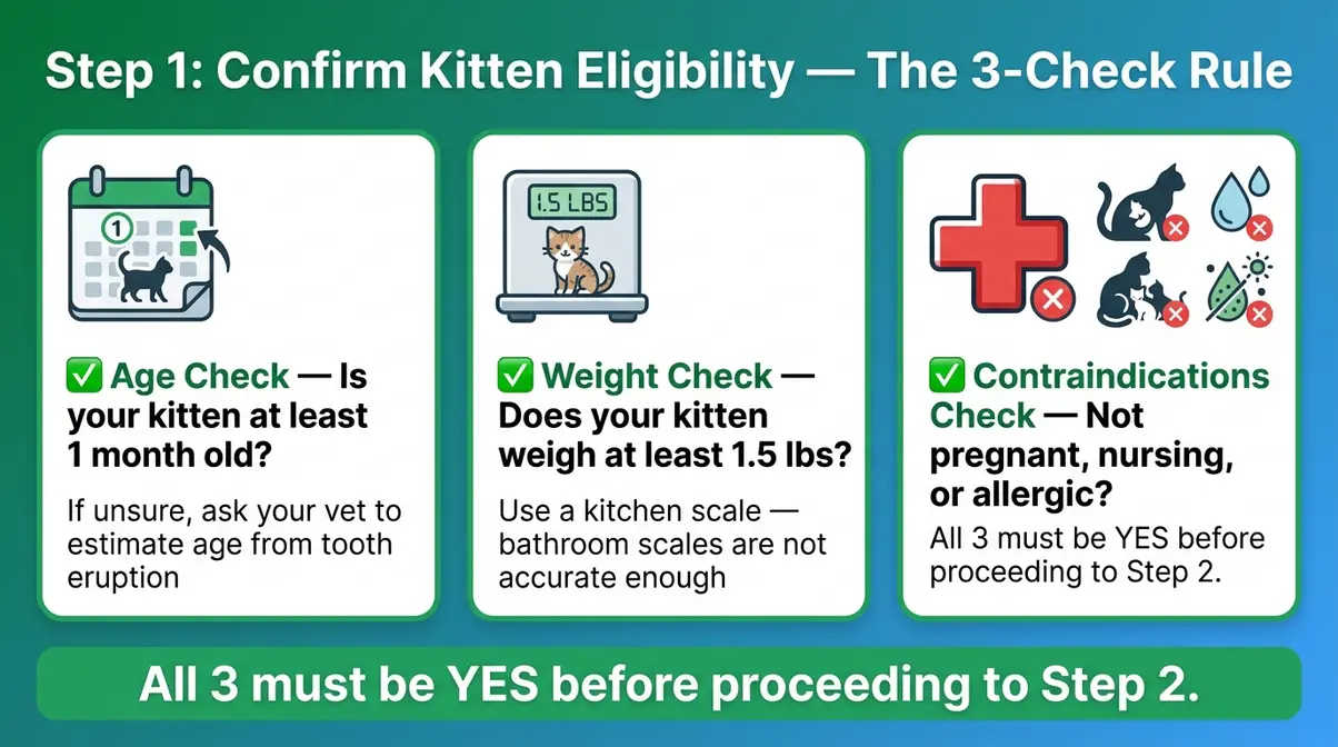 Step-by-step checklist diagram for confirming kitten eligibility before giving Drontal