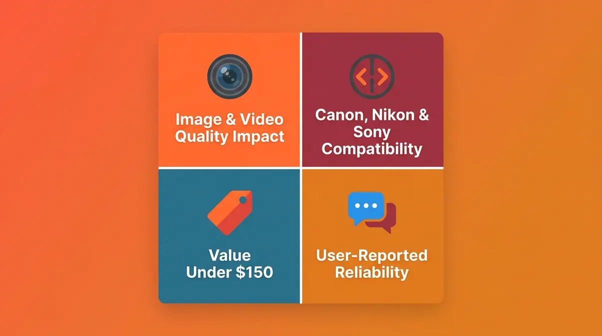 DSLR accessory evaluation framework showing four criteria: quality, compatibility, value, and reliability