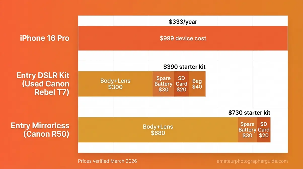 Total cost of ownership comparison chart for DSLR vs iPhone vs mirrorless camera for amateur photographers