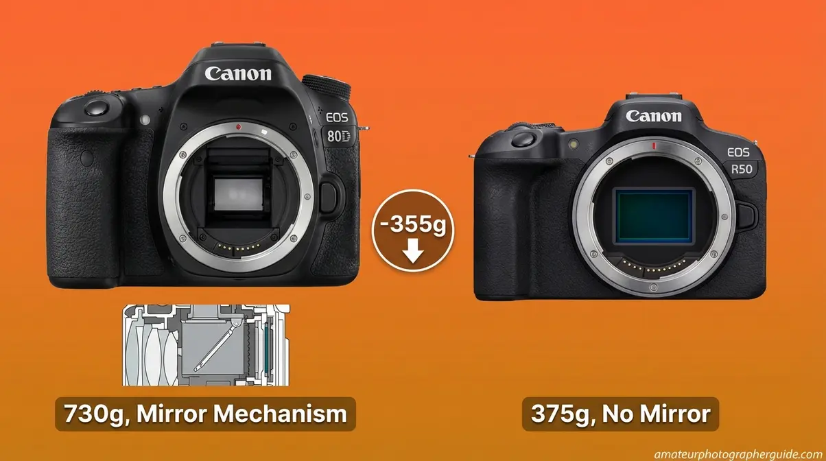 Canon EOS 80D DSLR versus Canon R50 mirrorless camera body size and weight comparison side by side