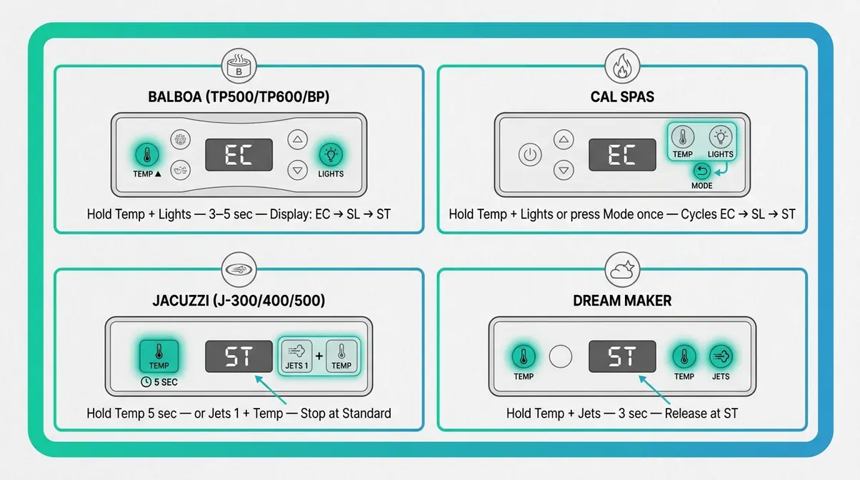 EC Error on Hot Tub: What It Means & How to Fix It 3 Brand-specific hot tub EC error mode switch instructions comparison for Balboa Cal Spas Jacuzzi Dream Maker panels