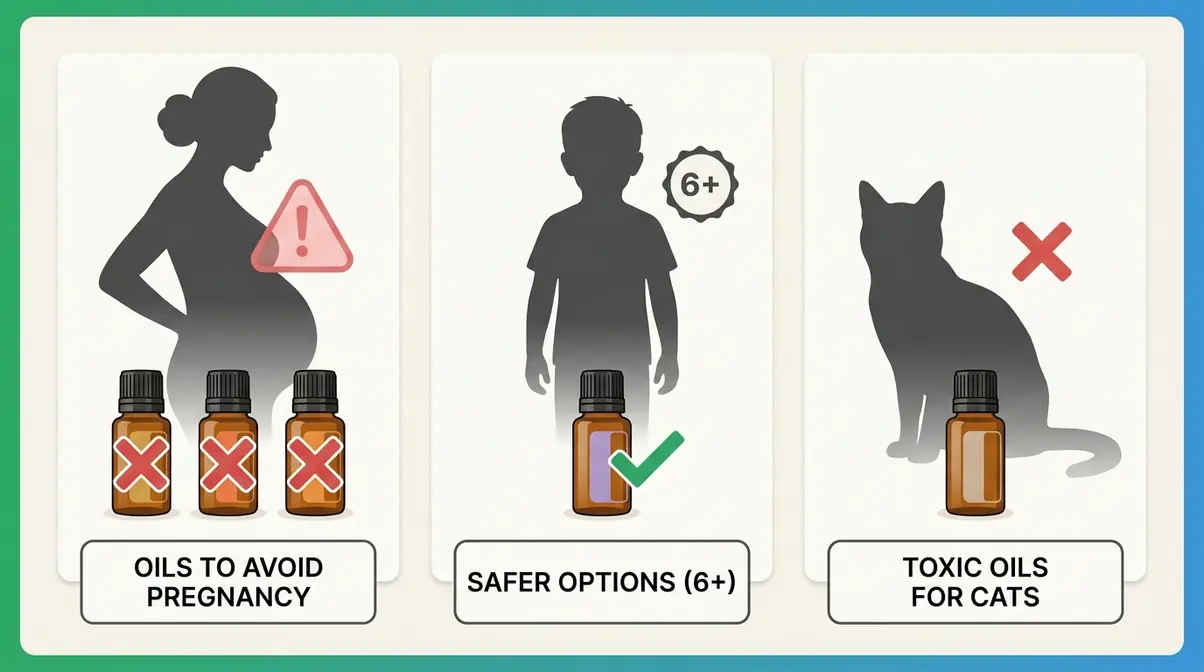 Essential oil safety guide showing cautions for pregnancy children and pets with visual symbols