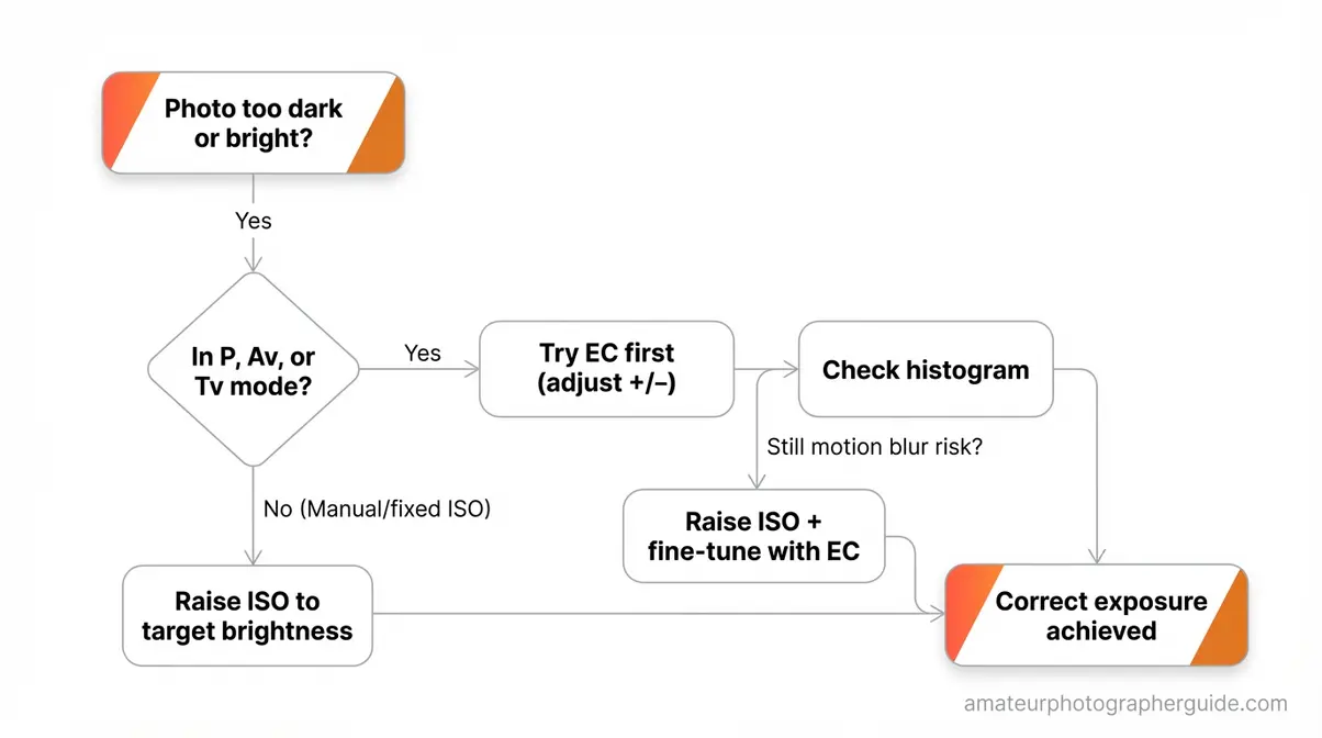 Flowchart showing decision process for when to use exposure compensation versus raising ISO for correct camera exposure